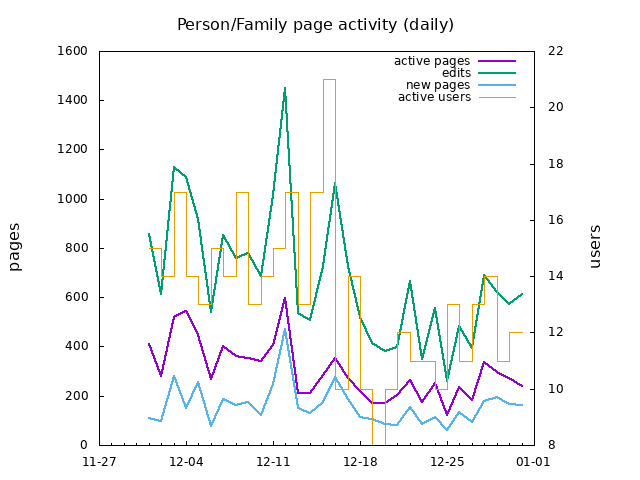 daily activity chart