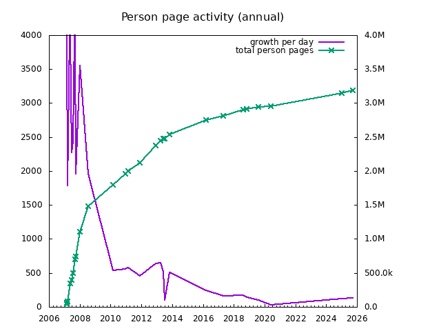werelate.org page activity