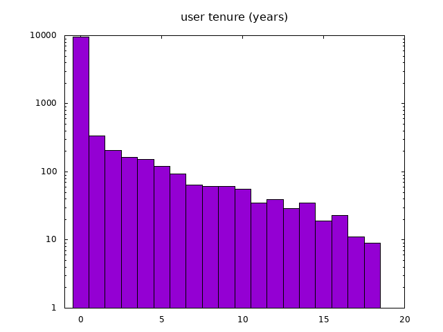 reports/user-tenure.png