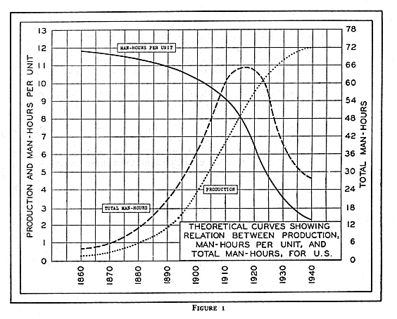 Theoretical curves showing relationship between production man-hours per unit and total man-hours for U.S.
