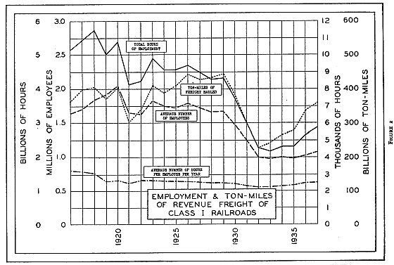 Employment and ton-miles of revenue freight of class I railroads