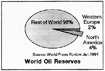 [world oil reserves graph]